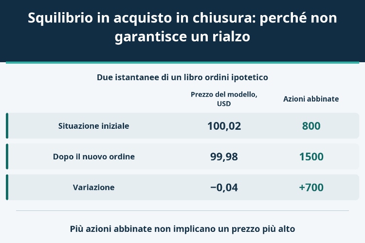 Squilibrio in acquisto in chiusura: perché non garantisce un rialzo_1 Squilibrio in acquisto in chiusura: perché non garantisce un rialzo_1