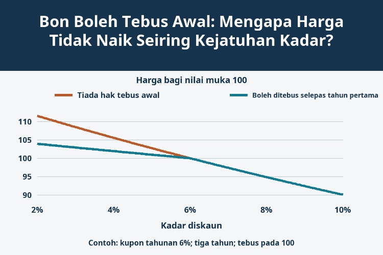 Bon Boleh Tebus Awal: Mengapa Harga Tidak Naik Seiring Kejatuhan Kadar?_1 Bon Boleh Tebus Awal: Mengapa Harga Tidak Naik Seiring Kejatuhan Kadar?_1