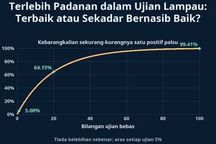 Terlebih Padanan dalam Ujian Lampau: Terbaik atau Sekadar Bernasib Baik?_1 Terlebih Padanan dalam Ujian Lampau: Terbaik atau Sekadar Bernasib Baik?_1