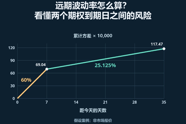 远期波动率怎么算?看懂两个期权到期日之间的风险_1 远期波动率怎么算?看懂两个期权到期日之间的风险_1