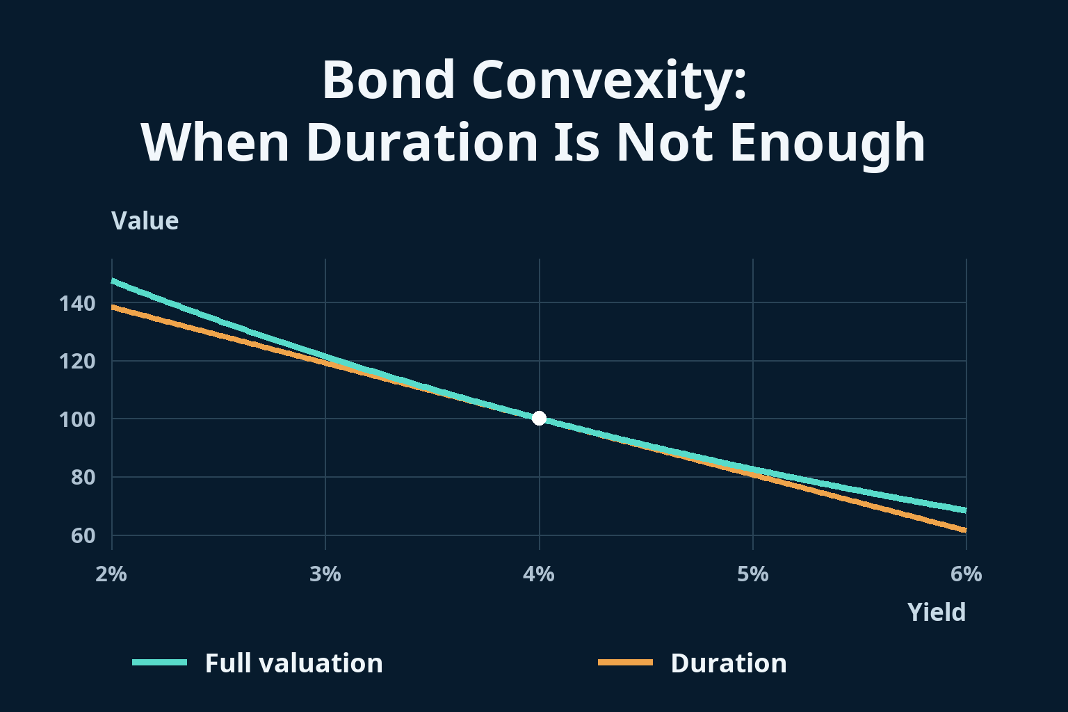 Bond Convexity: When Duration Is Not Enough_1 Bond Convexity: When Duration Is Not Enough_1