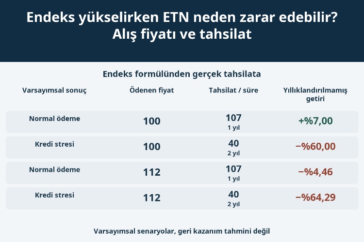 Endeks yükselirken ETN neden zarar edebilir? Alış fiyatı ve tahsilat_1