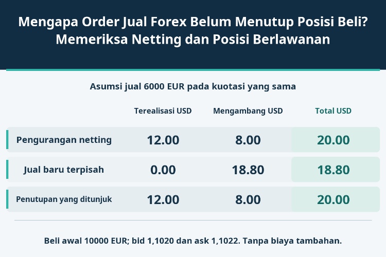 Mengapa Order Jual Forex Belum Menutup Posisi Beli? Memeriksa Netting dan Posisi Berlawanan_1 Mengapa Order Jual Forex Belum Menutup Posisi Beli? Memeriksa Netting dan Posisi Berlawanan_1