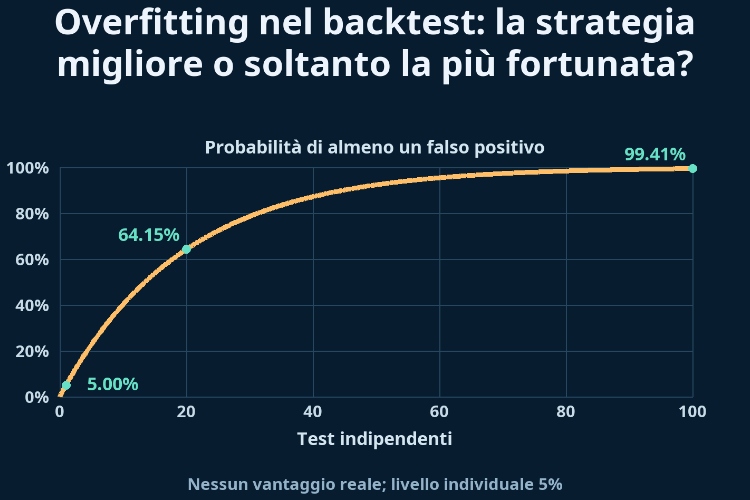 Overfitting nel backtest: la strategia migliore o soltanto la più fortunata?_1