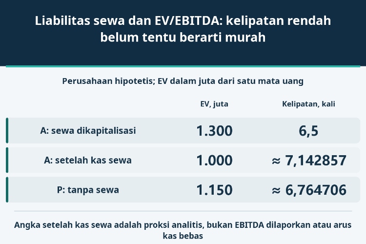 Liabilitas sewa dan EV/EBITDA: kelipatan rendah belum tentu berarti murah_1 Liabilitas sewa dan EV/EBITDA: kelipatan rendah belum tentu berarti murah_1