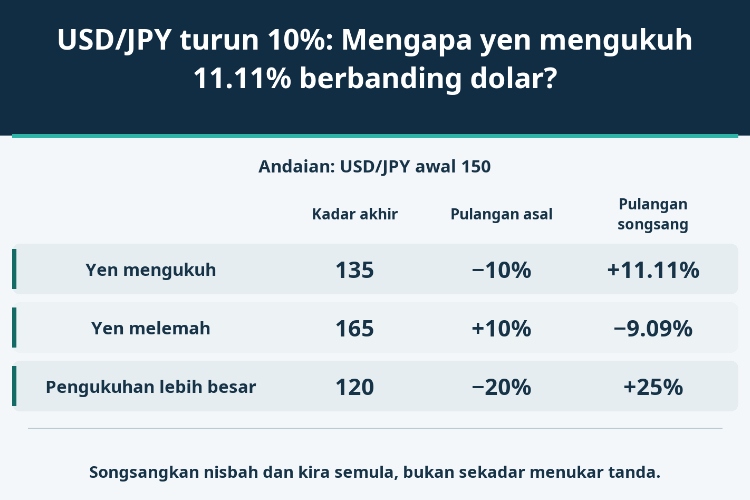 USD/JPY turun 10%: Mengapa yen mengukuh 11.11% berbanding dolar?_1