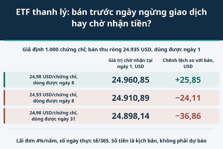 ETF thanh lý: bán trước ngày ngừng giao dịch hay chờ nhận tiền?_1 ETF thanh lý: bán trước ngày ngừng giao dịch hay chờ nhận tiền?_1