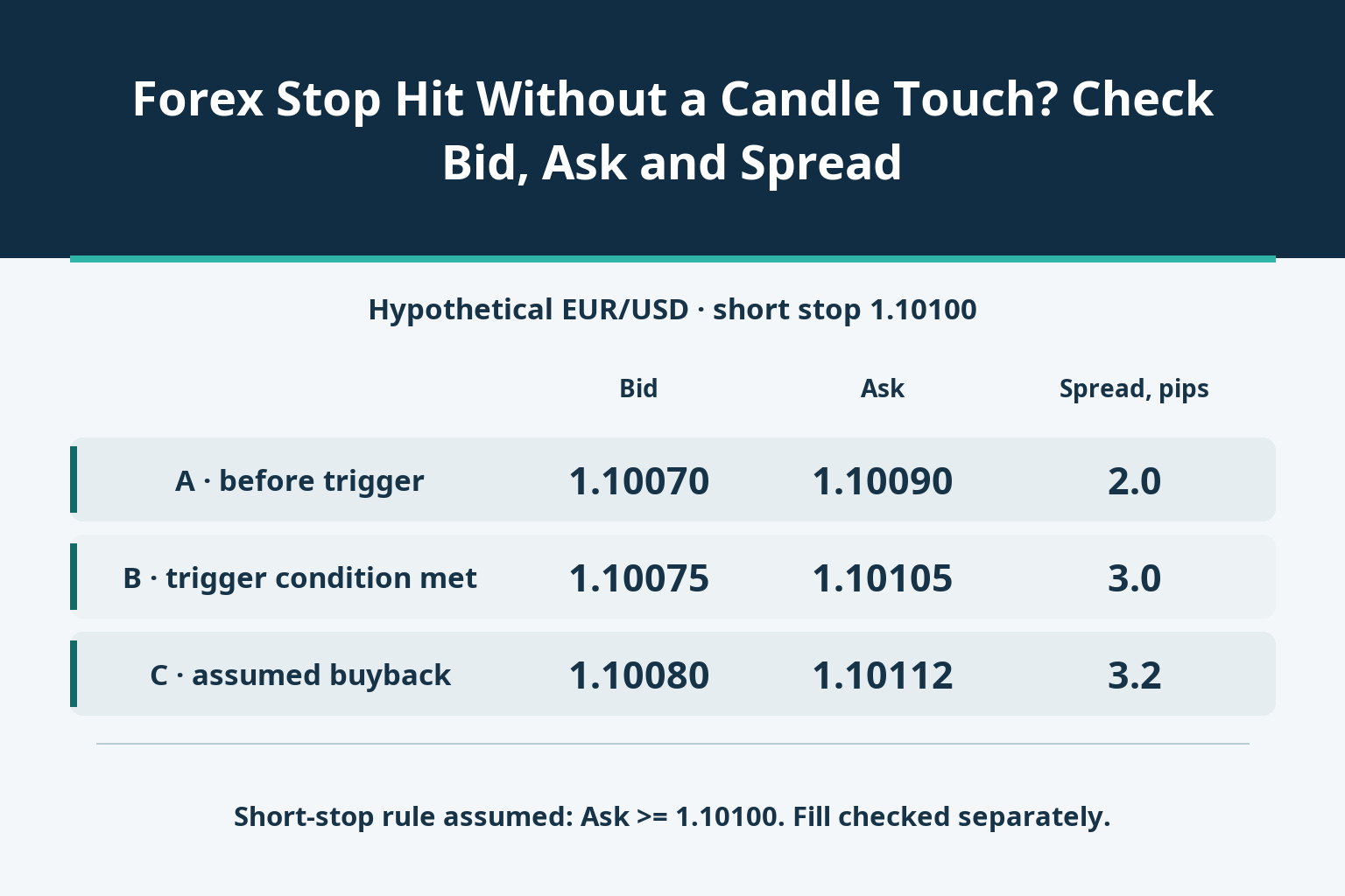 Forex Stop Hit Without a Candle Touch? Check Bid, Ask and Spread_1 Forex Stop Hit Without a Candle Touch? Check Bid, Ask and Spread_1