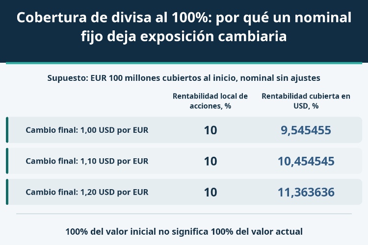 Cobertura de divisa al 100%: por qué un nominal fijo deja exposición cambiaria_1 Cobertura de divisa al 100%: por qué un nominal fijo deja exposición cambiaria_1