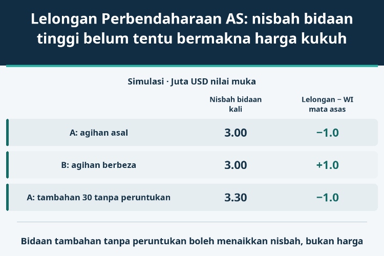 Lelongan Perbendaharaan AS: nisbah bidaan tinggi belum tentu bermakna harga kukuh_1