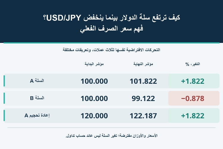 كيف ترتفع سلة الدولار بينما ينخفض USD/JPY؟ فهم سعر الصرف الفعلي_1 كيف ترتفع سلة الدولار بينما ينخفض USD/JPY؟ فهم سعر الصرف الفعلي_1