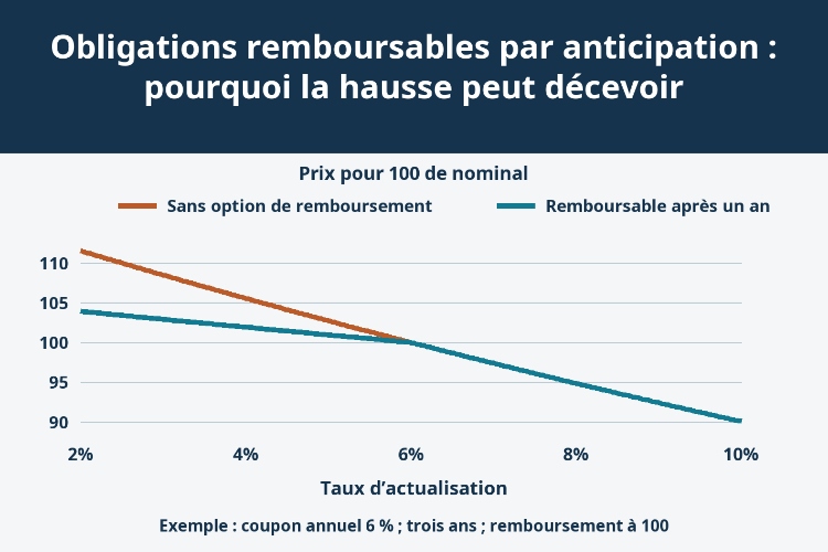 Obligations remboursables par anticipation : pourquoi la hausse peut décevoir_1 Obligations remboursables par anticipation : pourquoi la hausse peut décevoir_1