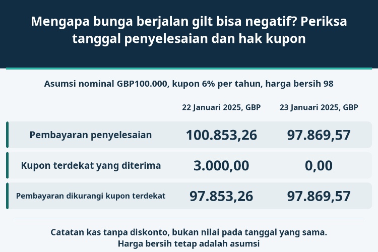 Mengapa bunga berjalan gilt bisa negatif? Periksa tanggal penyelesaian dan hak kupon_1 Mengapa bunga berjalan gilt bisa negatif? Periksa tanggal penyelesaian dan hak kupon_1