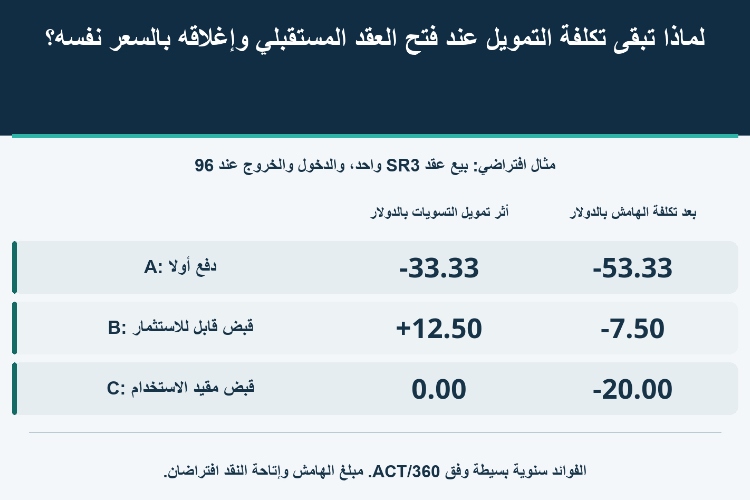 لماذا تبقى تكلفة التمويل عند فتح العقد المستقبلي وإغلاقه بالسعر نفسه؟_1 لماذا تبقى تكلفة التمويل عند فتح العقد المستقبلي وإغلاقه بالسعر نفسه؟_1