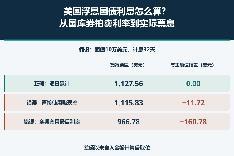 美国浮息国债利息怎么算?从国库券拍卖利率到实际票息_1 美国浮息国债利息怎么算?从国库券拍卖利率到实际票息_1