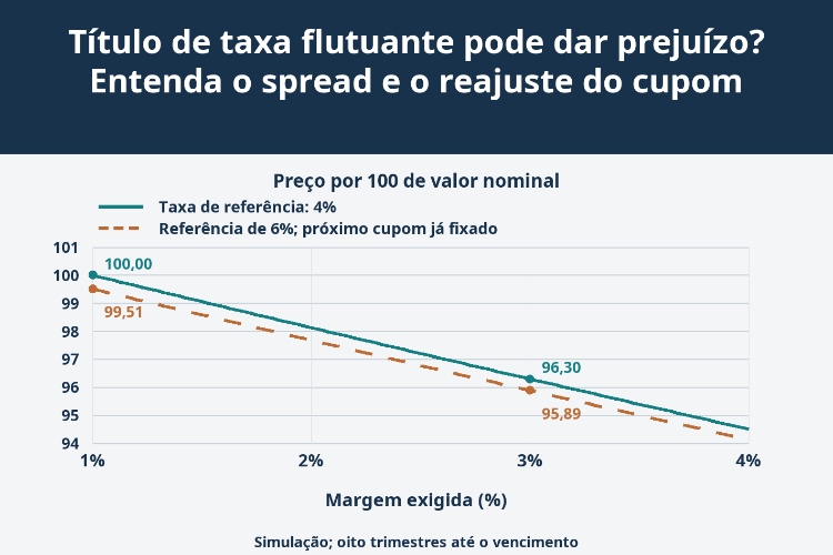 Título de taxa flutuante pode dar prejuízo? Entenda o spread e o reajuste do cupom_1 Título de taxa flutuante pode dar prejuízo? Entenda o spread e o reajuste do cupom_1