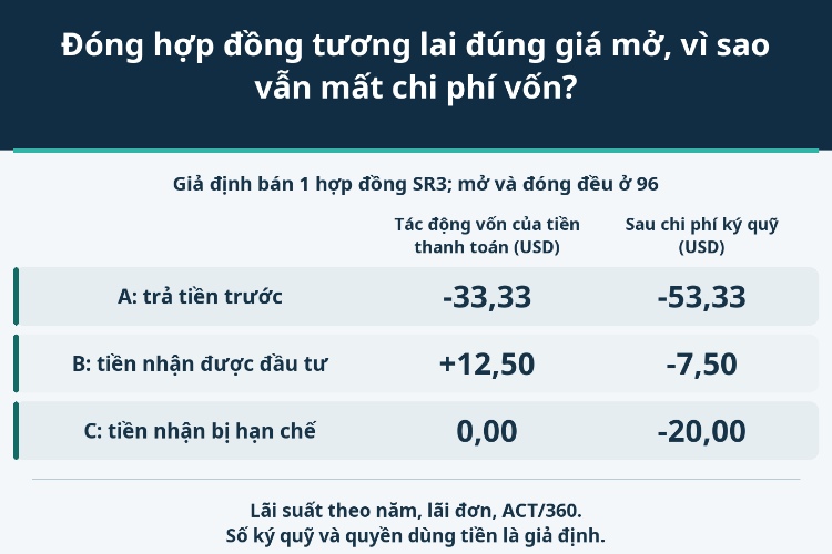 Đóng hợp đồng tương lai đúng giá mở, vì sao vẫn mất chi phí vốn?_1 Đóng hợp đồng tương lai đúng giá mở, vì sao vẫn mất chi phí vốn?_1