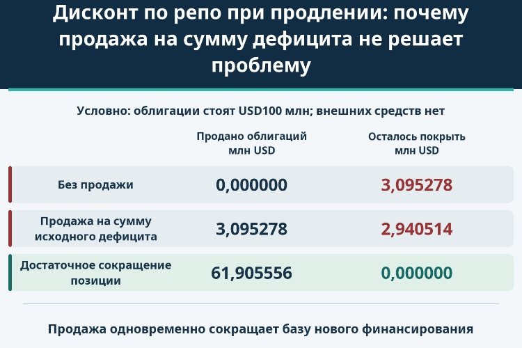 Дисконт по репо при продлении: почему продажа на сумму дефицита не решает проблему_1 Дисконт по репо при продлении: почему продажа на сумму дефицита не решает проблему_1