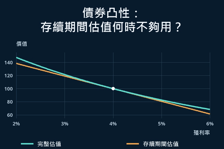 債券凸性:存續期間估值何時不夠用?_1 債券凸性:存續期間估值何時不夠用?_1