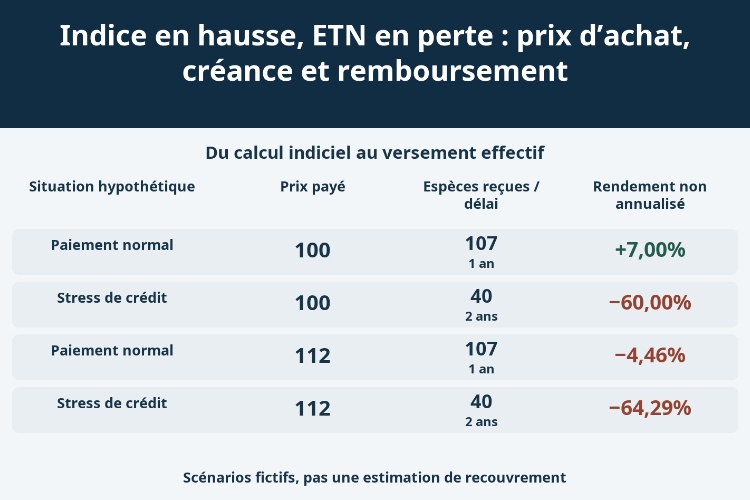 Indice en hausse, ETN en perte : prix d’achat, créance et remboursement_1