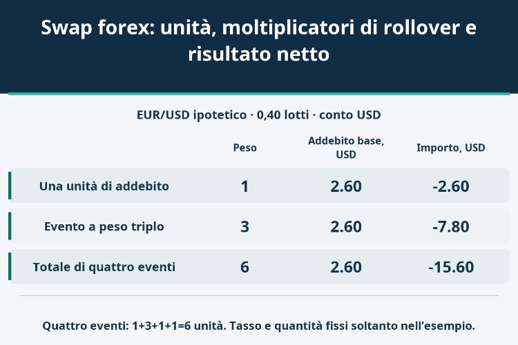 Swap forex: unità, moltiplicatori di rollover e risultato netto_1 Swap forex: unità, moltiplicatori di rollover e risultato netto_1
