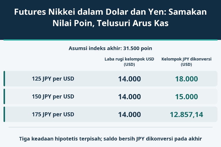 Futures Nikkei dalam Dolar dan Yen: Samakan Nilai Poin, Telusuri Arus Kas_1 Futures Nikkei dalam Dolar dan Yen: Samakan Nilai Poin, Telusuri Arus Kas_1