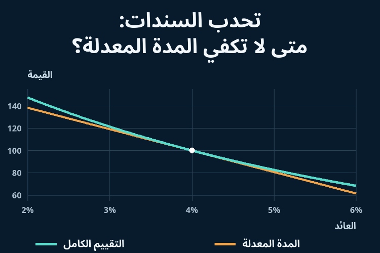 تحدب السندات: متى لا تكفي المدة المعدّلة؟_1 تحدب السندات: متى لا تكفي المدة المعدّلة؟_1