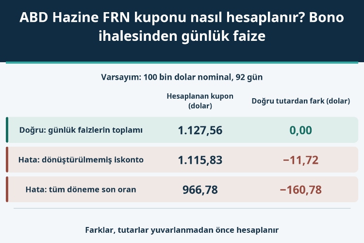 ABD Hazine FRN kuponu nasıl hesaplanır? Bono ihalesinden günlük faize_1 ABD Hazine FRN kuponu nasıl hesaplanır? Bono ihalesinden günlük faize_1
