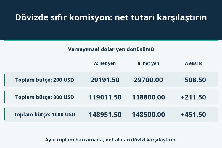 Dövizde sıfır komisyon: net tutarı karşılaştırın_1