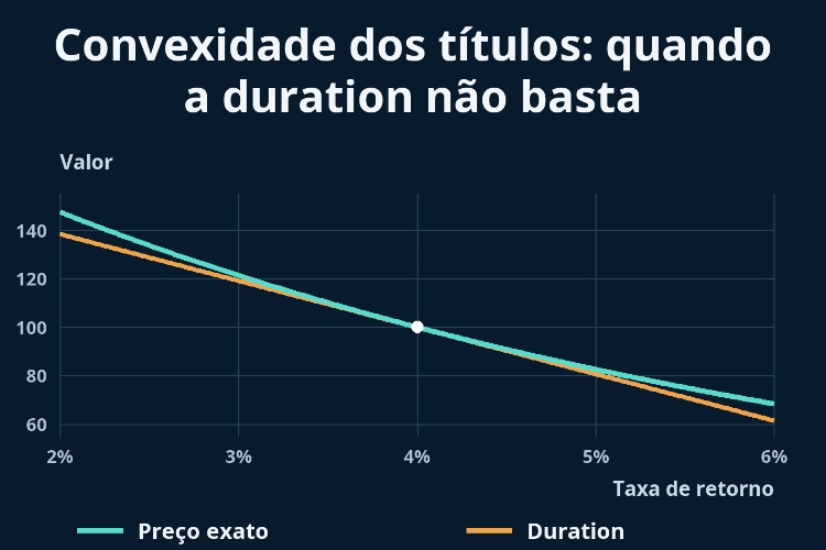 Convexidade dos títulos: quando a duration não basta_1 Convexidade dos títulos: quando a duration não basta_1