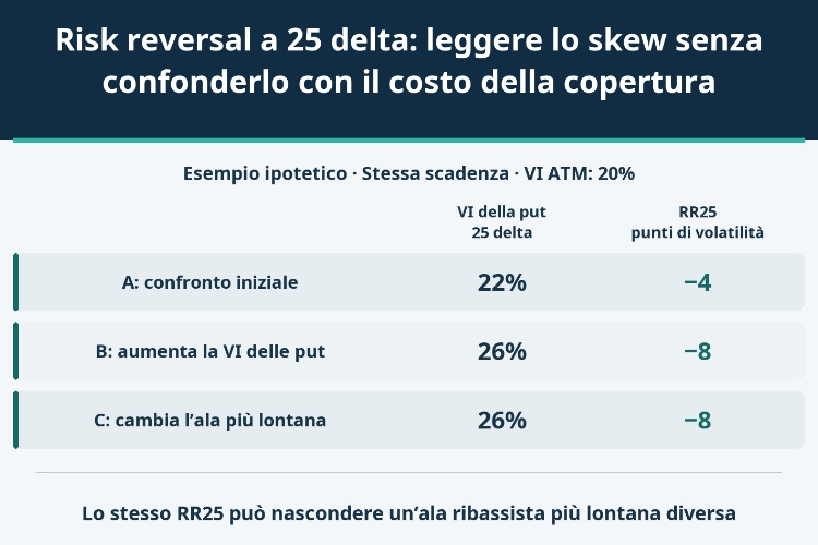 Risk reversal a 25 delta: leggere lo skew senza confonderlo con il costo della copertura_1 Risk reversal a 25 delta: leggere lo skew senza confonderlo con il costo della copertura_1