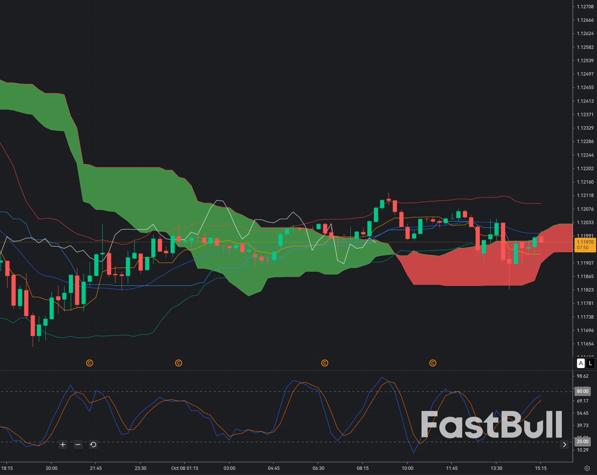 EUR/USD Holds 1.1197 Support: Can an Oversold Euro Stage an M15 Rebound?_1 EUR/USD Holds 1.1197 Support: Can an Oversold Euro Stage an M15 Rebound?_1
