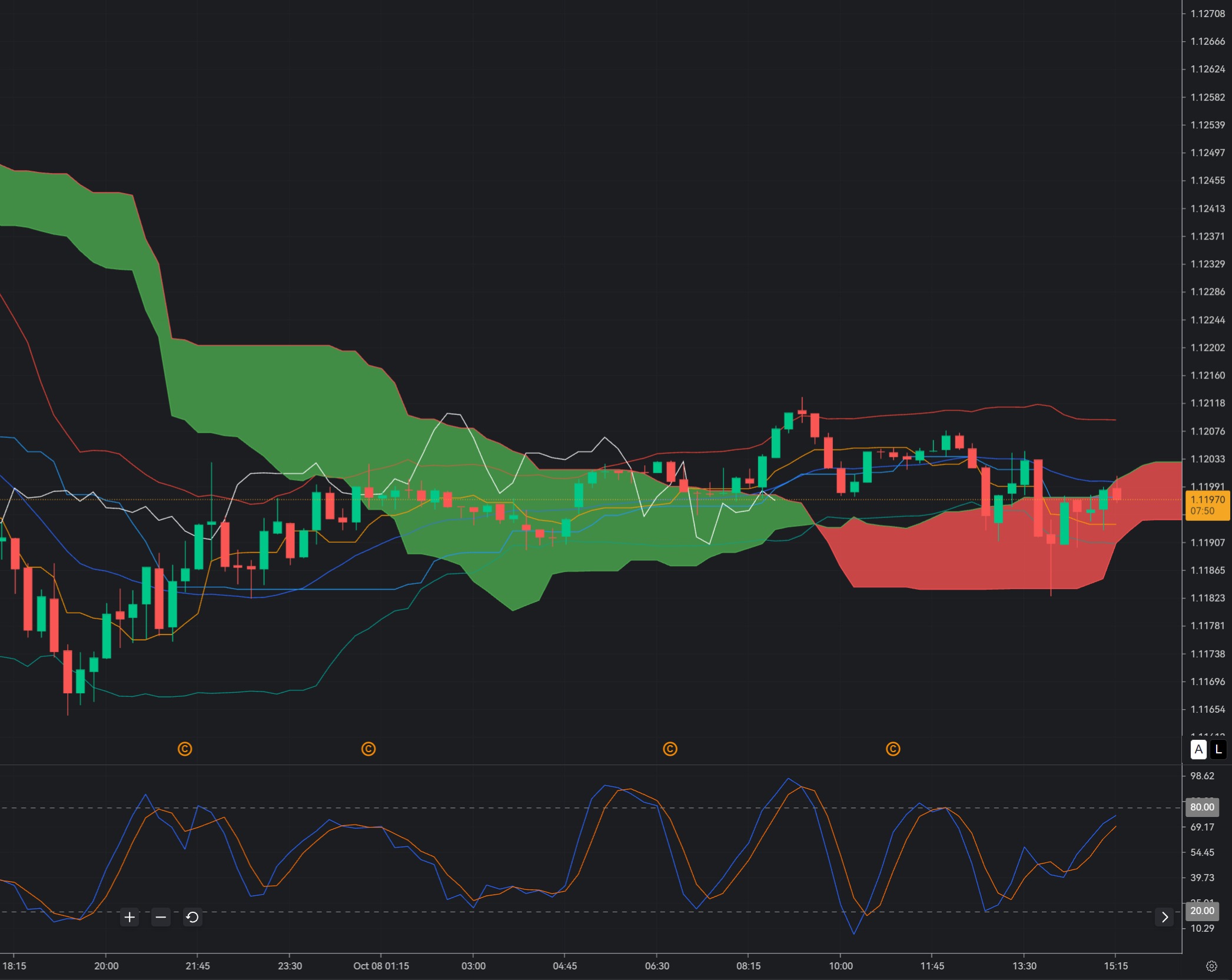 EUR/USD Holds 1.1197 Support: Can an Oversold Euro Stage an M15 Rebound?_1