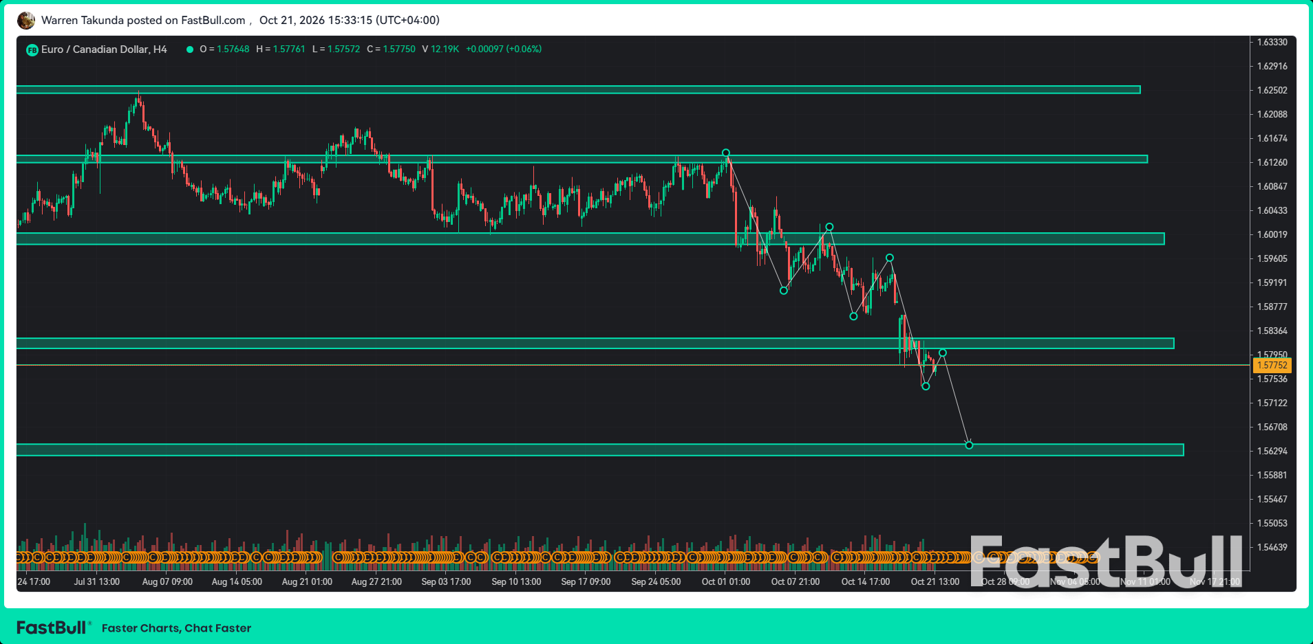 EUR/CAD Extends Three-Day Decline as French Crisis Pressures Euro_1