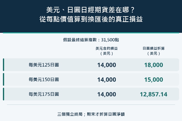 美元、日圓日經期貨差在哪?從每點價值算到換匯後的真正損益_1 美元、日圓日經期貨差在哪?從每點價值算到換匯後的真正損益_1