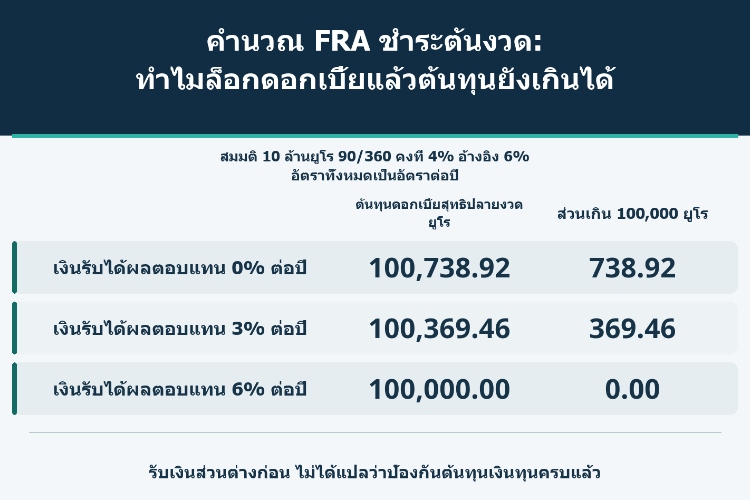 คำนวณ FRA ชำระต้นงวด: ทำไมล็อกดอกเบี้ยแล้วต้นทุนยังเกินได้_1 คำนวณ FRA ชำระต้นงวด: ทำไมล็อกดอกเบี้ยแล้วต้นทุนยังเกินได้_1