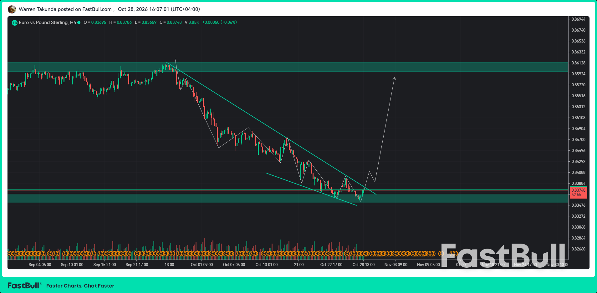 EUR/GBP ปรับตัวสูงขึ้น เนื่องจากความไม่แน่นอนของงบประมาณสหราชอาณาจักรส่งผลให้เงินปอนด์อ่อนค่าลง_1 EUR/GBP ปรับตัวสูงขึ้น เนื่องจากความไม่แน่นอนของงบประมาณสหราชอาณาจักรส่งผลให้เงินปอนด์อ่อนค่าลง_1