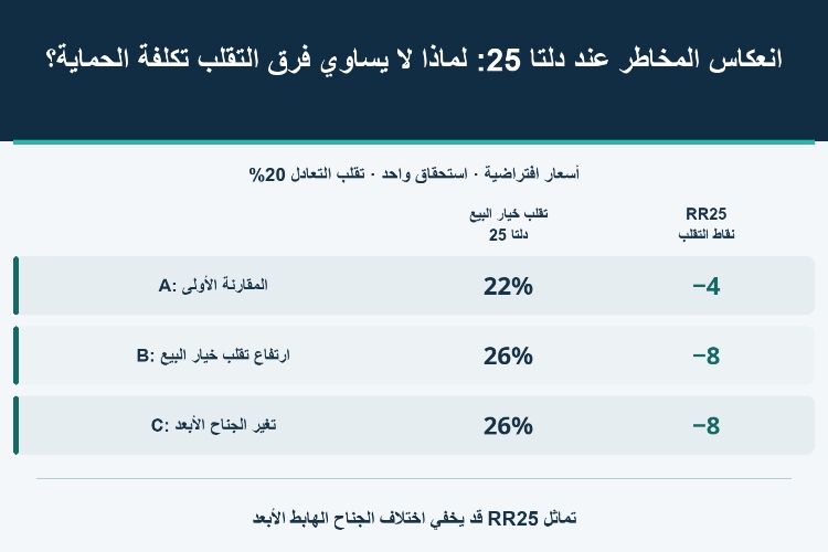 انعكاس المخاطر عند دلتا 25: لماذا لا يساوي فرق التقلب تكلفة الحماية؟_1 انعكاس المخاطر عند دلتا 25: لماذا لا يساوي فرق التقلب تكلفة الحماية؟_1