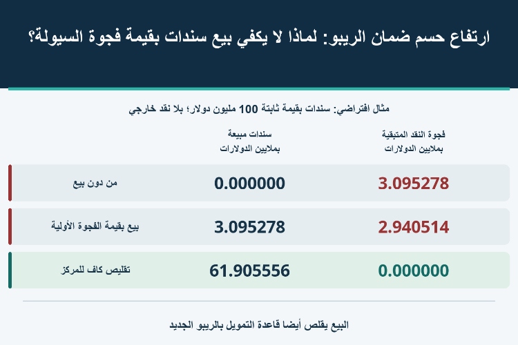 ارتفاع حسم ضمان الريبو: لماذا لا يكفي بيع سندات بقيمة فجوة السيولة؟_1 ارتفاع حسم ضمان الريبو: لماذا لا يكفي بيع سندات بقيمة فجوة السيولة؟_1