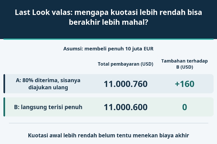 Last Look valas: mengapa kuotasi lebih rendah bisa berakhir lebih mahal?_1 Last Look valas: mengapa kuotasi lebih rendah bisa berakhir lebih mahal?_1