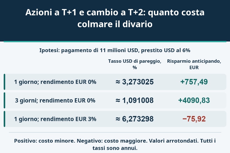 Azioni a T+1 e cambio a T+2: quanto costa colmare il divario_1 Azioni a T+1 e cambio a T+2: quanto costa colmare il divario_1
