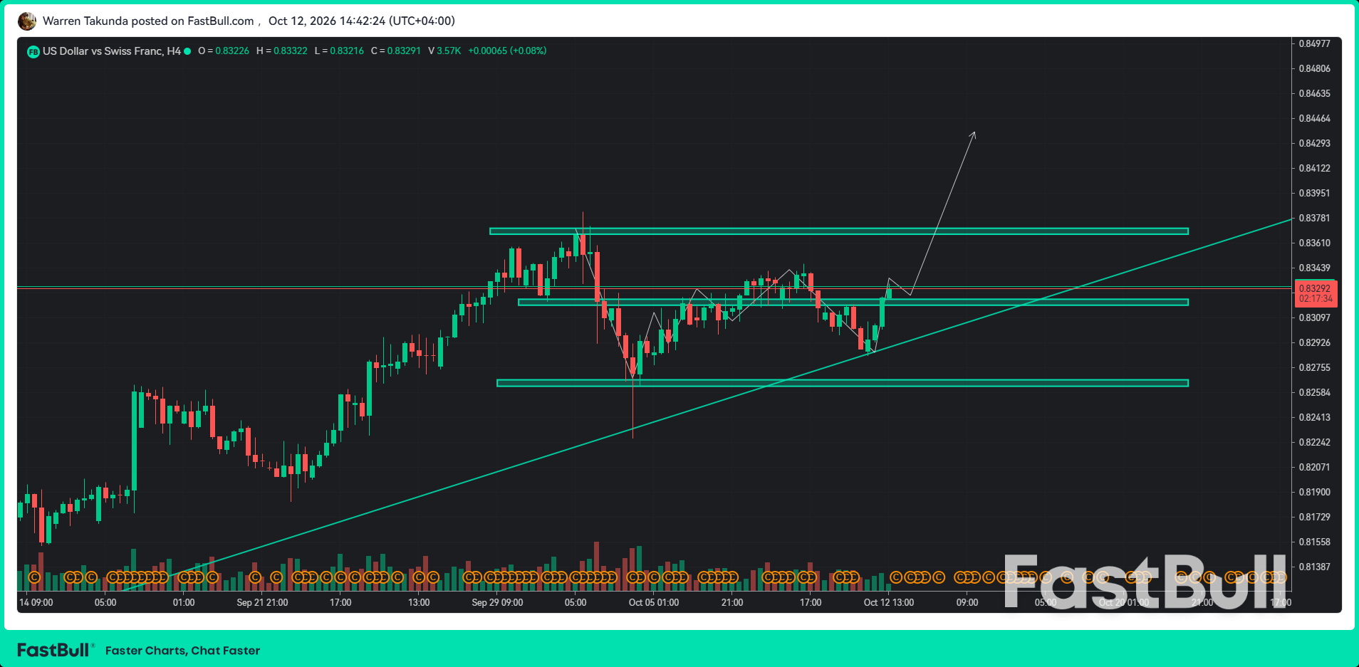 USD/CHF ปรับตัวสูงขึ้นเนื่องจากความเสี่ยงทางภูมิรัฐศาสตร์กระตุ้นความต้องการดอลลาร์สหรัฐ_1 USD/CHF ปรับตัวสูงขึ้นเนื่องจากความเสี่ยงทางภูมิรัฐศาสตร์กระตุ้นความต้องการดอลลาร์สหรัฐ_1