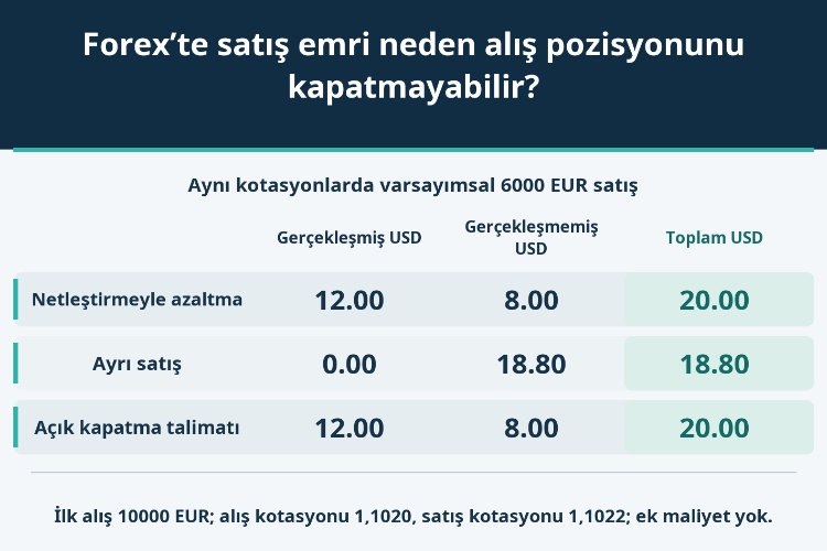 Forex’te satış emri neden alış pozisyonunu kapatmayabilir?_1 Forex’te satış emri neden alış pozisyonunu kapatmayabilir?_1