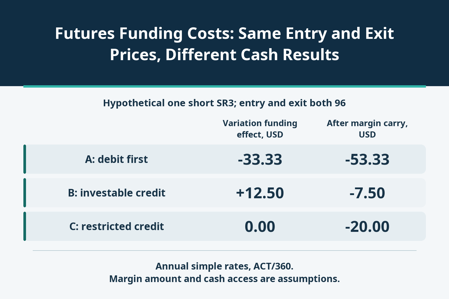 Futures Funding Costs: Same Entry and Exit Prices, Different Cash Results_1 Futures Funding Costs: Same Entry and Exit Prices, Different Cash Results_1