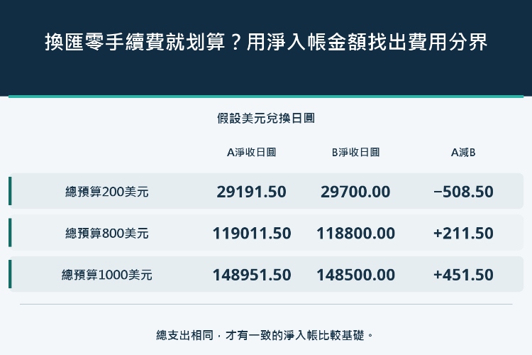 換匯零手續費就划算？用淨入帳金額找出費用分界_1