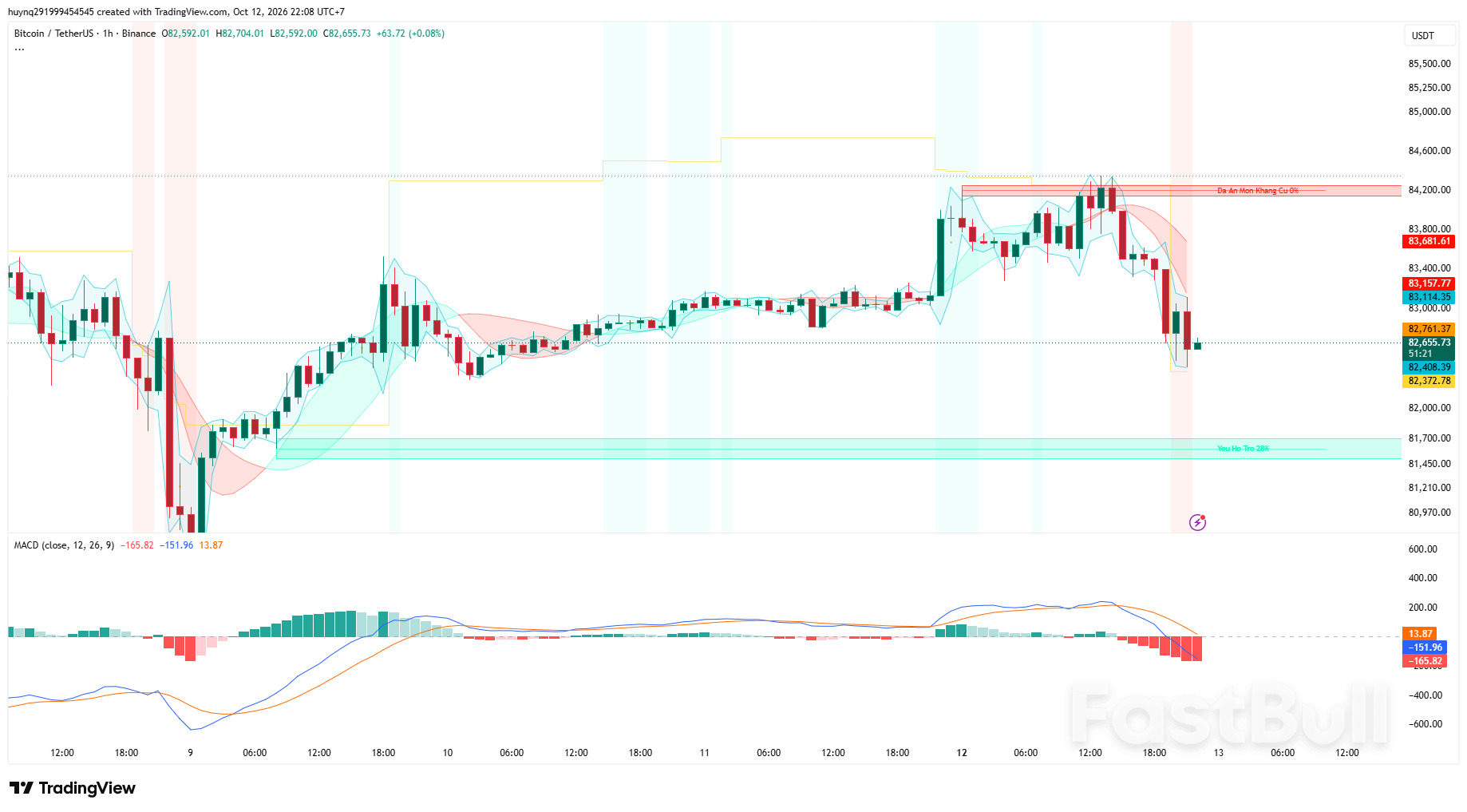 Cá Voi Tích Lũy, Nhưng Bitcoin Đối Mặt Áp Lực Bán Tại Vùng 84,200_1