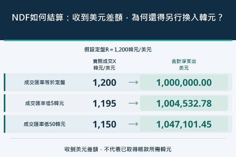 NDF如何結算:收到美元差額,為何還得另行換入韓元?_1 NDF如何結算:收到美元差額,為何還得另行換入韓元?_1