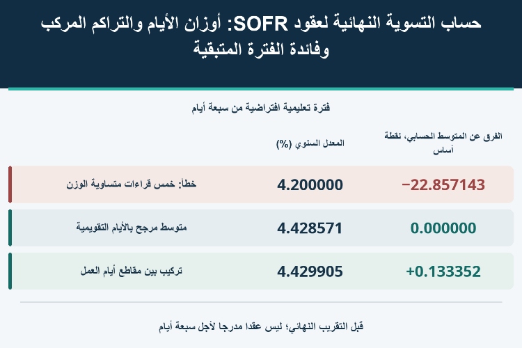 حساب التسوية النهائية لعقود SOFR: أوزان الأيام والتراكم المركب وفائدة الفترة المتبقية_1 حساب التسوية النهائية لعقود SOFR: أوزان الأيام والتراكم المركب وفائدة الفترة المتبقية_1