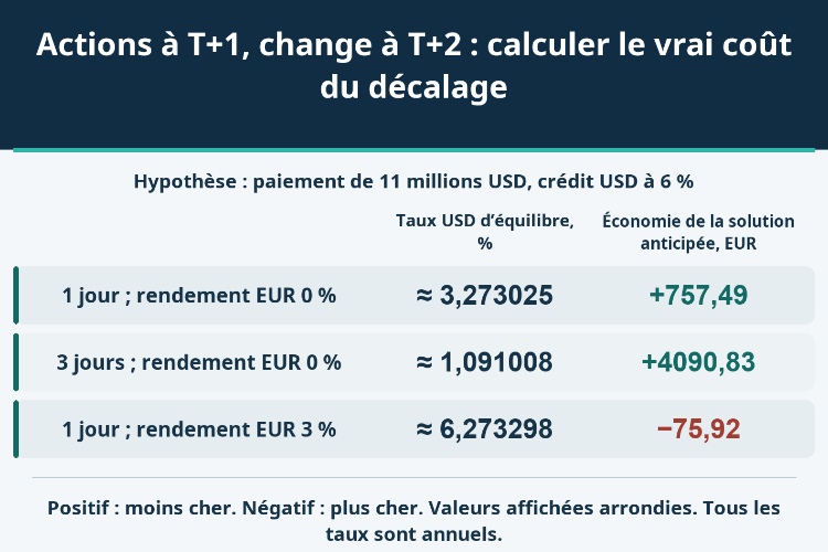 Actions à T+1, change à T+2 : calculer le vrai coût du décalage_1 Actions à T+1, change à T+2 : calculer le vrai coût du décalage_1