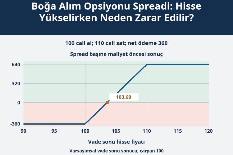 Boğa Alım Opsiyonu Spreadi: Hisse Yükselirken Neden Zarar Edilir?_1 Boğa Alım Opsiyonu Spreadi: Hisse Yükselirken Neden Zarar Edilir?_1